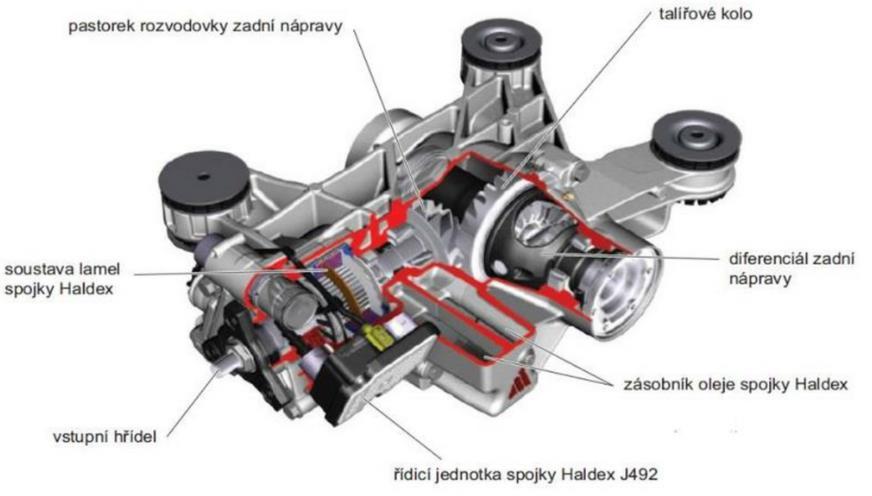 Spojka Haldex (obr. 12) je elektrohydraulicky ovládaná spojka, která samočinně připojuje pohon zadní nápravy.