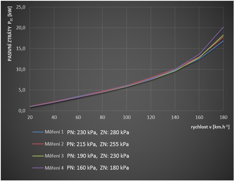Na obrázku číslo 39 je vidět grafické znázornění průběhu pasivních ztrát v závislosti na rychlosti vztažené k rozdílným tlakům huštění.