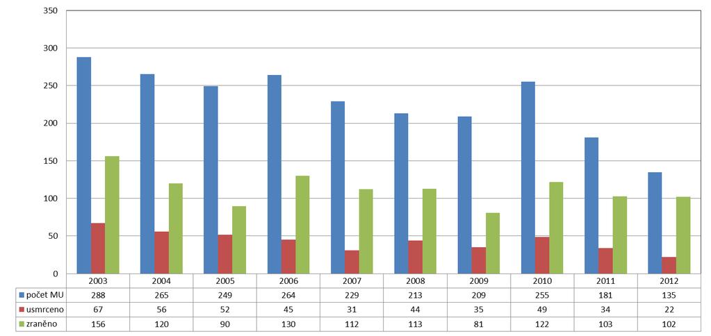 Statistika mimořádných událostí (k 30. 9.