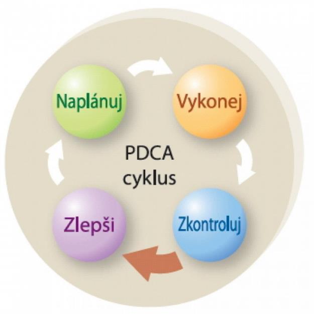 Implementace modelu CAF jmenování CAF týmu, stanovení vlastníků K1 K9 SWOT analýza sebehodnotící zpráva konsenzus akční plán zlepšování PDCA externí zpětná vazba