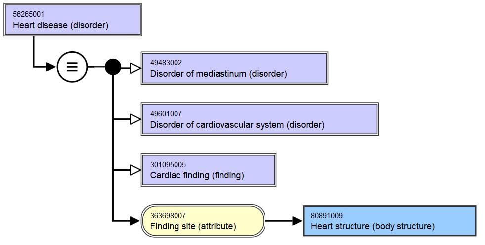 56265001 Heart disease (disorder) Formální