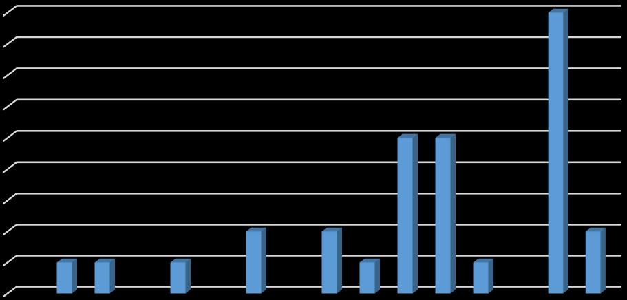 5.1.5 Osobnostní typy studenti MUNI 1 Tabulka 7: MBTI typy souboru MUNI - muži Typy Počet % ENFJ 0 0 % ENFP 1 3 % ENTJ 1 3 % ENTP 0 0 % ESFJ 1 3 % ESFP 0 0 % ESTJ 2 7 % ESTP 0 0 % INFJ 2 7 % INFP 1 3