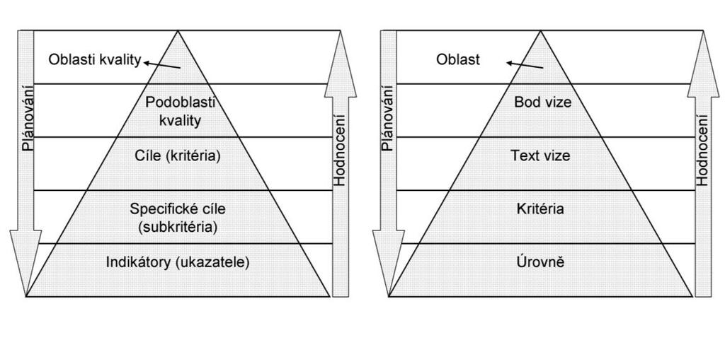 Obrázek 1. Vlevo obecný model kvality podle Starý a Chvál (2009), vpravo odpovídající model kvality s pojmoslovím používaným při hodnocení kvality oddílů.