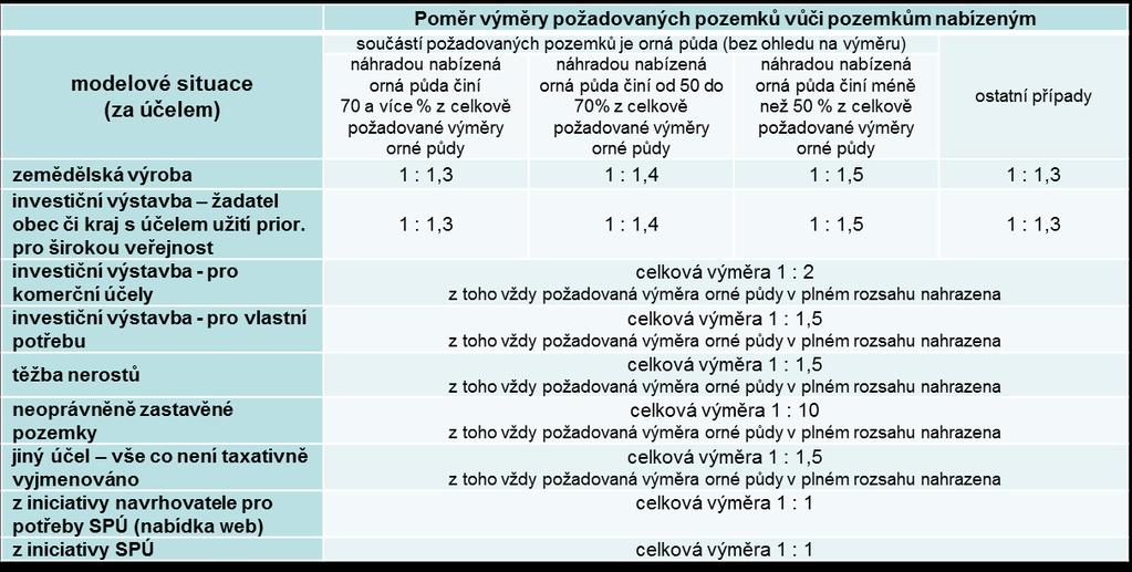 03. Podmínky SPÚ pro realizaci směnných smluv Dle účelu směny je