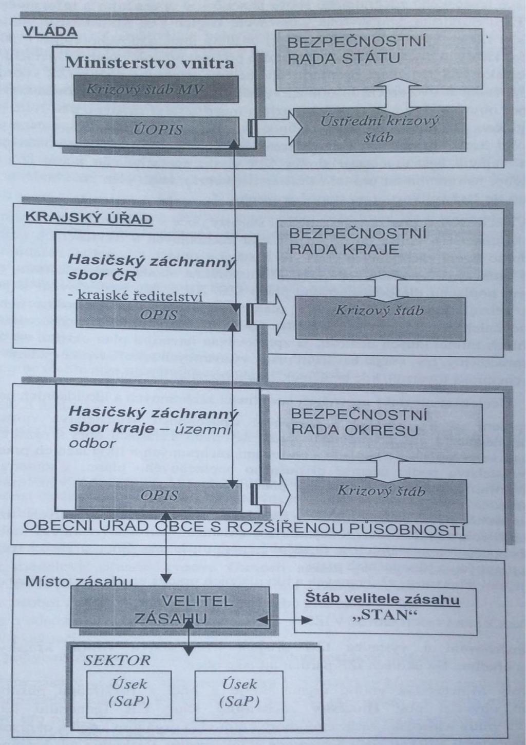 UTB ve Zlíně, Fakulta logistiky a krizového řízení 18 Obrázek 3: Struktura IZS na jednotlivých úrovních státní správy a řízení Zdroj: 2002.