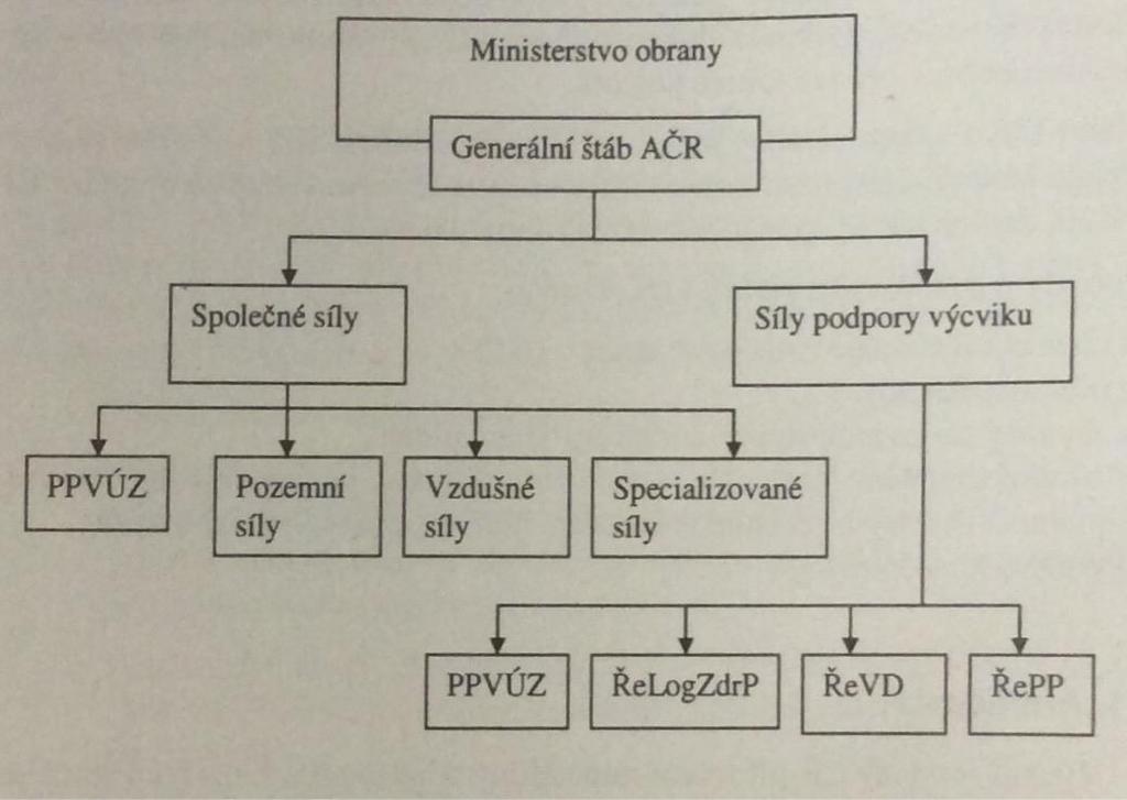 UTB ve Zlíně, Fakulta logistiky a krizového řízení 35 Obrázek 6: Hierarchická struktura Armády ČR Zdroj: ŠENOVSKÝ, Michail, Vilém ADAMEC a Zdeněk HANUŠKA. Integrovaný záchranný systém. 2. vyd.