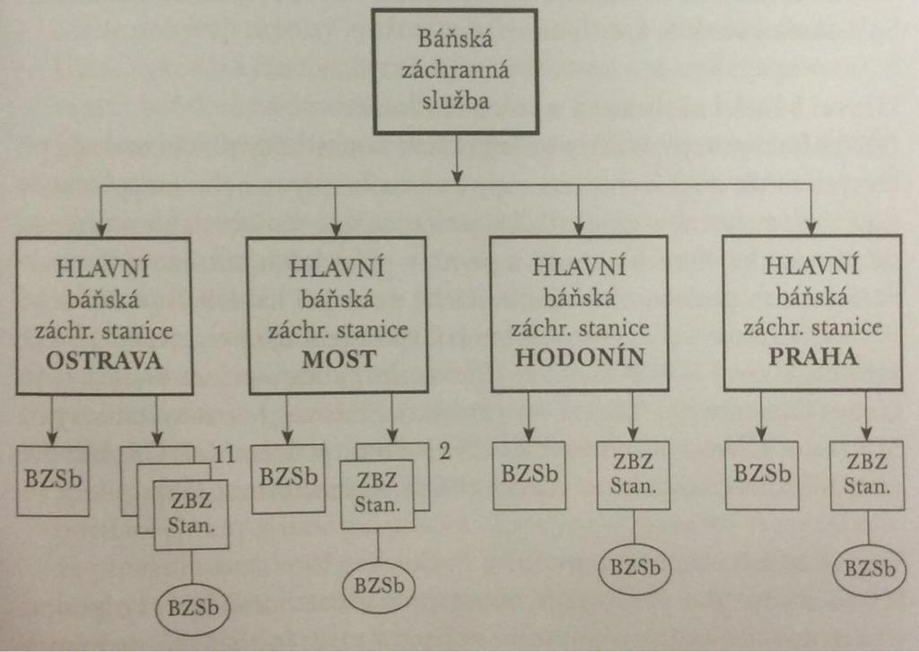 UTB ve Zlíně, Fakulta logistiky a krizového řízení 40 Obrázek 7: Organizační struktura báňské záchranné služby Zdroj: VILÁŠEK, Josef, Miloš FIALA a David VONDRÁŠEK. 2014.