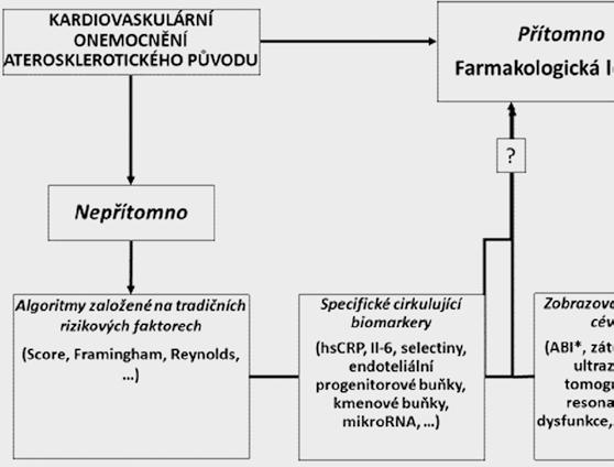 DetekCe časných stadií aterosklerózy Obr. 1.