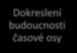 Vytvoření rekordu Dokreslení