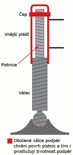 řešená klimatizovaná kabina jeřábníka, hydraulicky sklopná do 20 2 Protiváha 10t nebo 12,3*