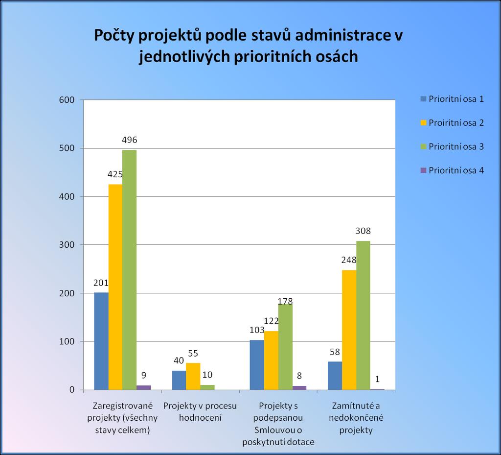 Graf č. 2: projektů registrovaných v ROP Jihovýchod podle stavu a prioritní osy (stav ke 22. 3. 2010) Zdroj: Monitorovací systém MSC2007 Tabulka č.