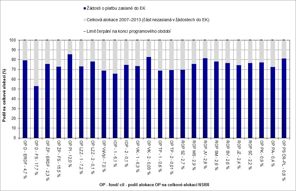 Graf 2 - Čerpání finančních prostředků jednotlivých OP ve