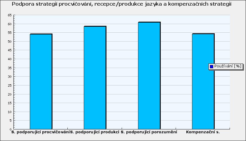 2.1. Používání strategií procvičování, recepce/produkce jazyka a kompenzačních strategií studenty Podívejte se, které kategorie strategií studenti používají nejvíce a nejméně u jednotlivých řečových