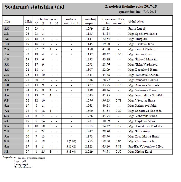 4.2. Přehled výsledků vzdělávání Přehledy jsou uvedeny za II. pololetí školního roku.