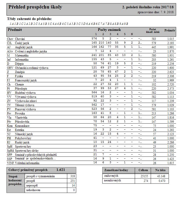 Výroční zpráva za školní rok 2017/2018, Základní