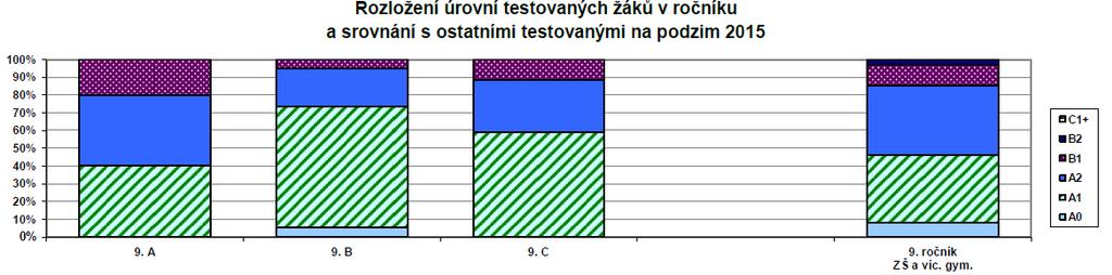 Testování AJ bylo vyhodnoceno od školního roku 2015/2016 v jiném rozměru podle dosažené mezinárodní úrovně jazykové výbavy jednotlivých žáků: 2015/16 2016/17 2017/18 Za velmi zajímavé můžeme