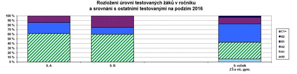 UMÍSTĚNÍ % SKÓR % SKÓR PRŮMĚRNÉ PŘIHLÁŠENI KONALI PERCENTIL. CELKEM 1. kvartil 2. kvartil 3.