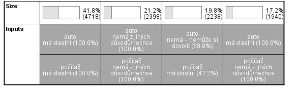 Na obrázku 2 jsou pro shluky sefiazené podle velikosti (neodpovídá ãíselnému oznaãení shlukû) uvedeny jednak absolutní ãetnosti a odpovídající procentní zastoupení objektû vzhledem k celkovému poãtu