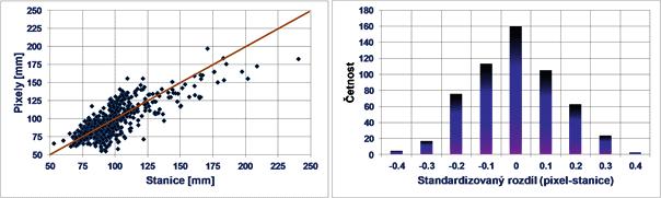 sestavování statisticky homogenní oblasti, zejména počáteční velikost oblasti a váha jednotlivých pixelů v oblasti (Kyselý et al.