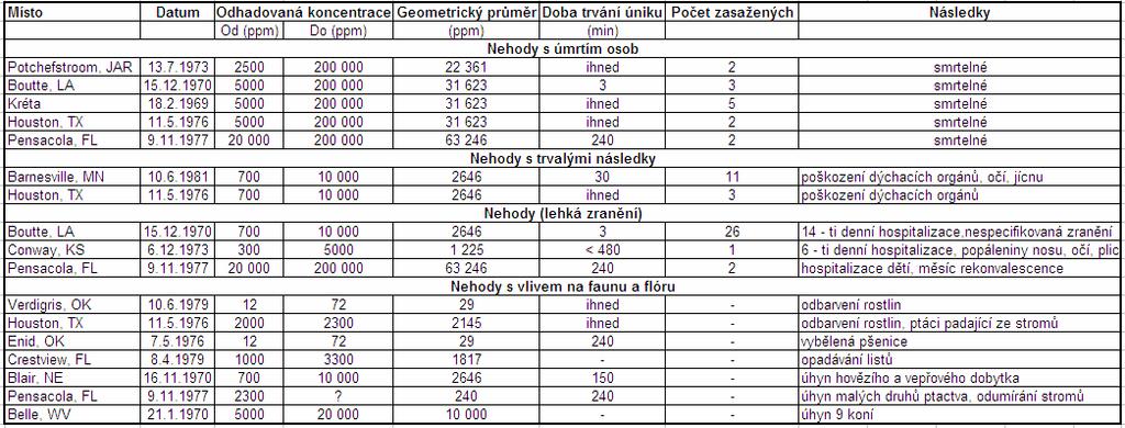 Několik nehod, ve kterých byly koncentrace amoniaku odvozeny podobným způsobem, jsou uvedeny v tabulce 4.1.