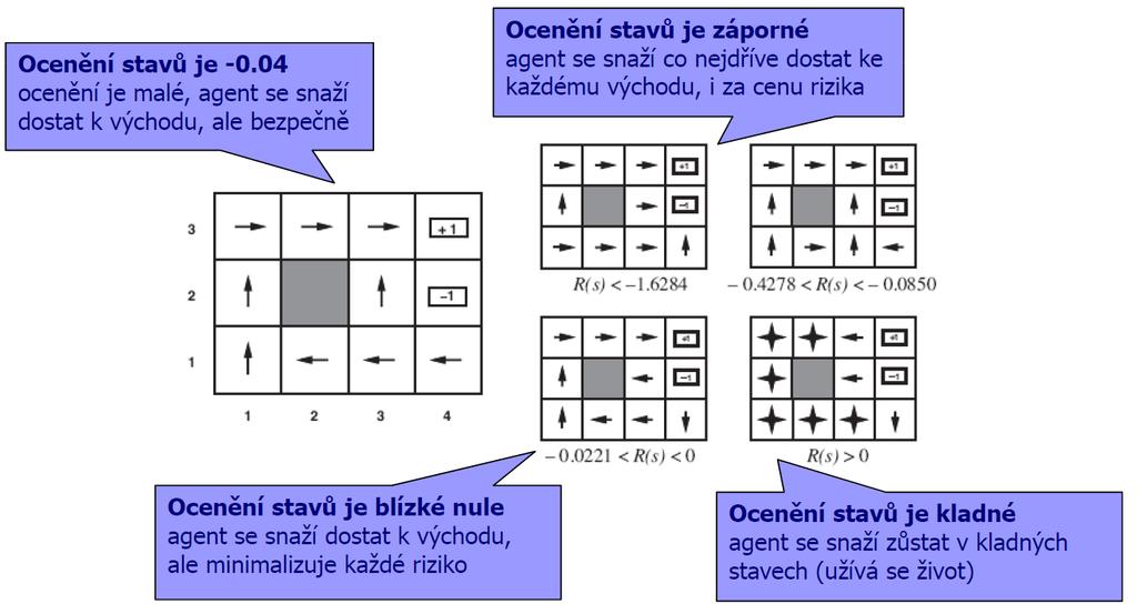 Optimální strategie Optimální strategie maximalizuje očekávaný užitek záleží