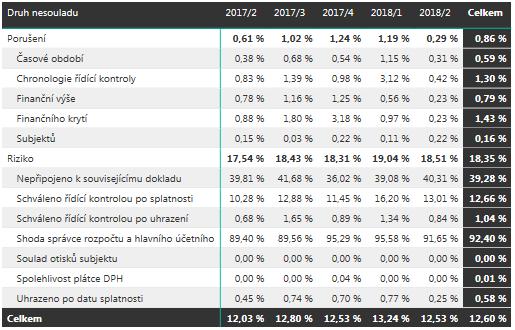 Počty automatizovaných kontrol Celkový počet (automatizovaných) kontrol Počet schválených dokladů s porušením zákona Počet schválených dokladů s rizikem (zejména shoda správce rozpočtu a hlavního