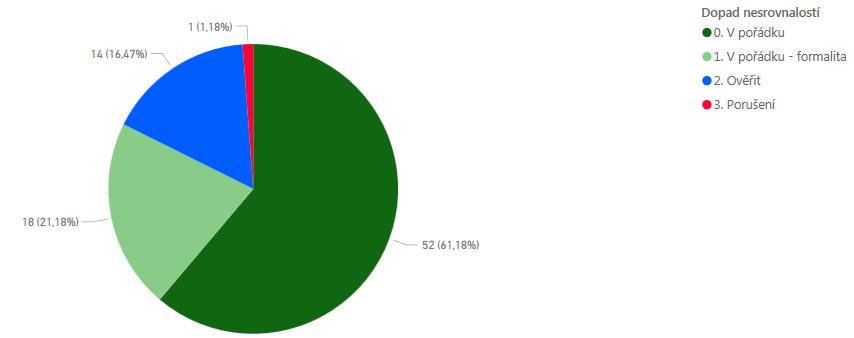 3. Limitované přísliby V prvním čtvrtletí roku 2017 bylo schváleno 467 limitovaných příslibů v částce 178,57 mil.