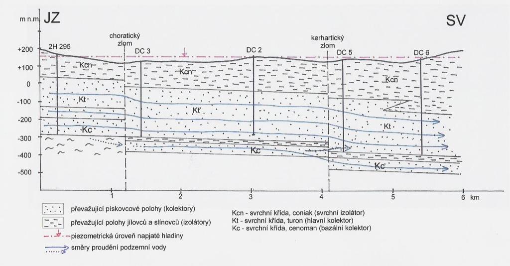 Využívány jsou jen poslední cca 3-4 vrty a to pro účely městského vytápění Děčína energií teplé vody z těchto vrtů. Celkové průměrné využívané množství teplé vody se pohybuje na úrovni cca 150 l/s.