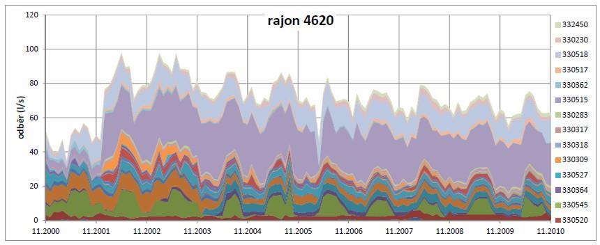 Obrázek 6-8 Vývoj ročních odběrů v období hydrologických let 2001-2012 Pro porovnání režimu a pro kalibraci kapacitních parametrů modelu byly v ploše rajonu 4620 k dispozici 4 vrty ČHMÚ s režimním