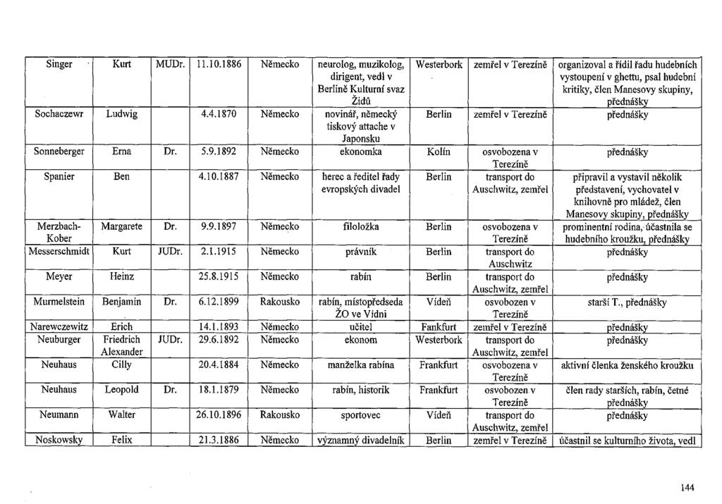 Singer Kurt MUDr. 11.10.1886 Německo neurolog, muzikolog, dirigent, vedl v Berlině Kulturní svaz Židů Sochaczewr Ludwig 4.4.1870 Německo novinář, německý tiskový attache v Japonsku Sonneberger Ema Dr.
