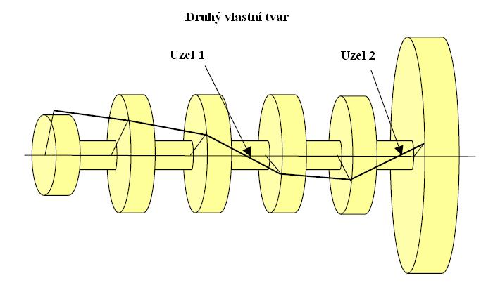 Obr. 3 První vlastní tvar výkmitu klikového hřídele [4] Obr.