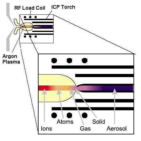ICP- odpaření, atomizace a ionizace Přestup iontů z ICP do MS: Sampling cone (sampler) vzorkovací kužel