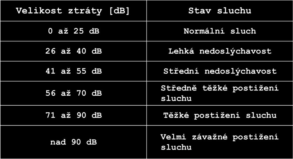 Klinické studie: vzdušné vedení ztráta do 60dB porucha