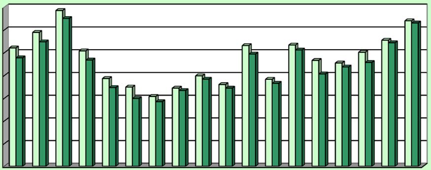 Suma schválených garancí k provozním úvěrům se v roce 2011 snížila o více jak polovinu proti minulým letům z důvodu nedostupnosti provozních programů pro velké podniky, přičemž celkový objem skutečně