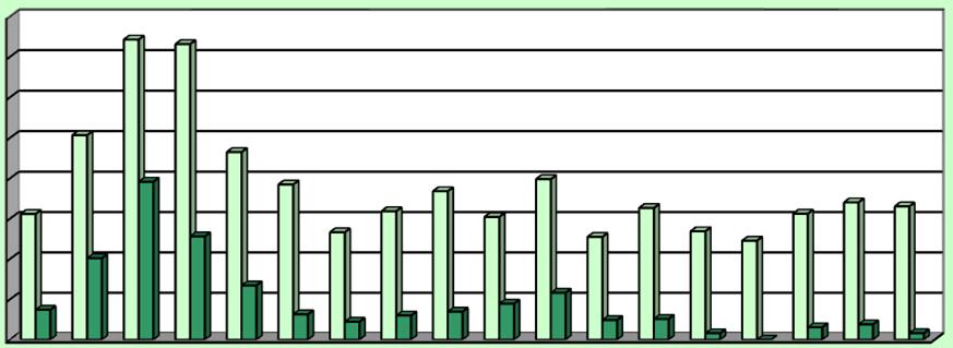 Výplaty podpor úroků z úvěrů dosáhly v roce 2011 úrovně 97,4% objemu výplat roku 2010. Tento pokles je ovlivněn snižujícím se objemem přislíbených podpor v minulých letech (zejména v r. 2008).