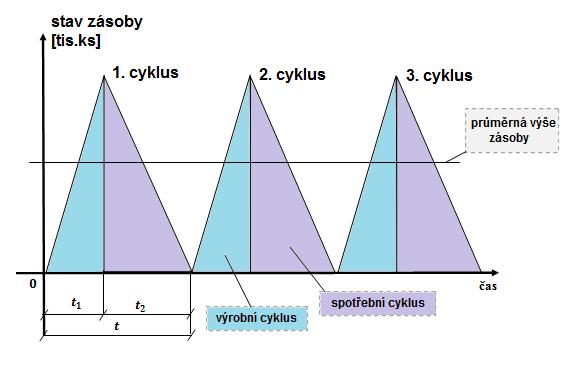 2.5. Deterministické modely zásob. Model FOQ. Model FOQ (z angl. 'production order quantity') lze interpretovat jako produkčně-spotřební model.