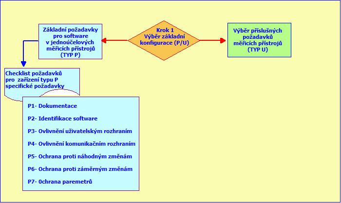 Page 4 / 35 Technický popis: Přístroj typu P je jednoúčelový měřicí přístroj s vestavěným procesorem, který může být charakterizován následujícími vlastnostmi: veškerý software je určen k měření a