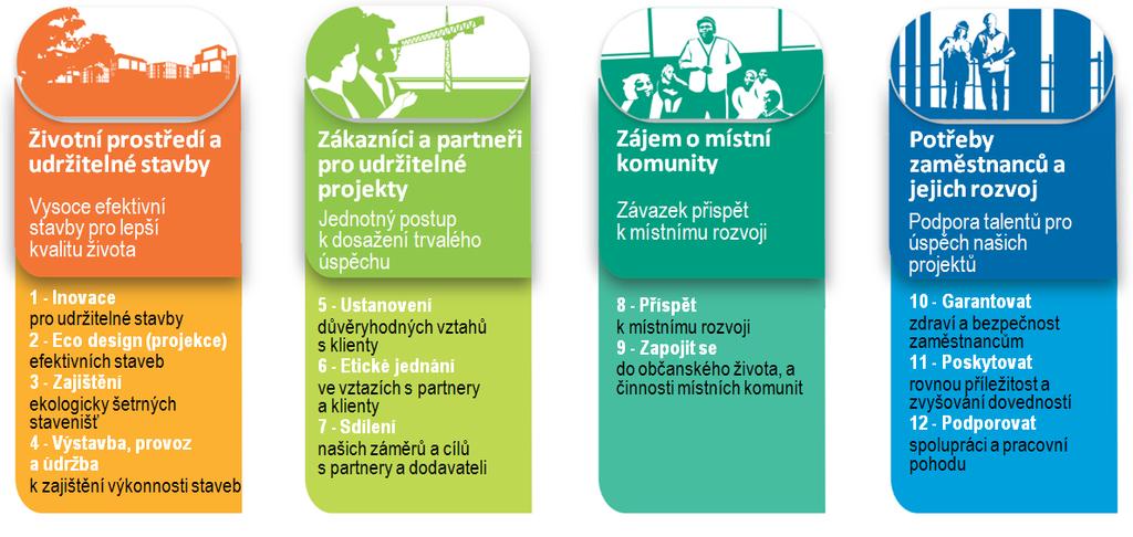 Naší ambicí je vytvářet udržitelné prostředí pro život tak, že dodáme našim zákazníkům stavby, které jsou nejen ohleduplné pro životní prostředí, ale rovněž poskytují uživatelský komfort pro své