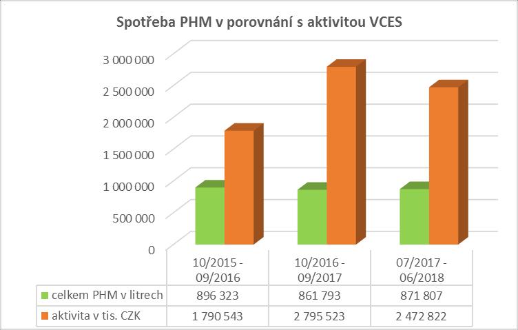 10.8. POHONNÉ HMOTY Pohonné hmoty 10/2015-09/2016 10/2016 09/2017 07/2017 06/2018 BENZIN litry 288 509 316 182 341 367 NAFTA litry 607 814 545 611 530 440 CELKEM litry 896 323 861 793 871 807