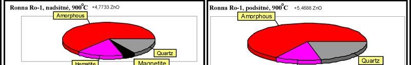 Na základě poznatků Králíka (1984) o minerálních fázích vzniklých v sedimentech kaustickou přeměnou byly