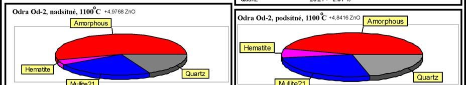 U vzorku vypáleného na 1100 o C (podsítné i nadsítné) je patrné, že z amorfní fáze a křemene krystalizoval mulit a cristobalit.