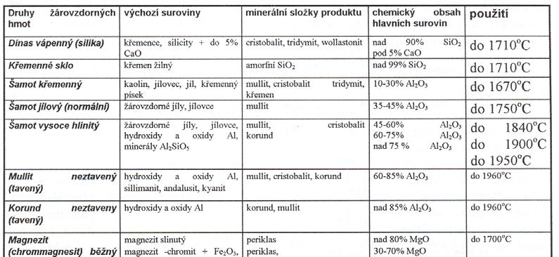 1400 C, křemen se roztaví. Nejvhodnější vzorek jako ostřivo do šamotu je vzorek Odra Od-2 vypálený na 1400 C. Obsahuje pouze amorfní fázi a cca 30 % mulitu.