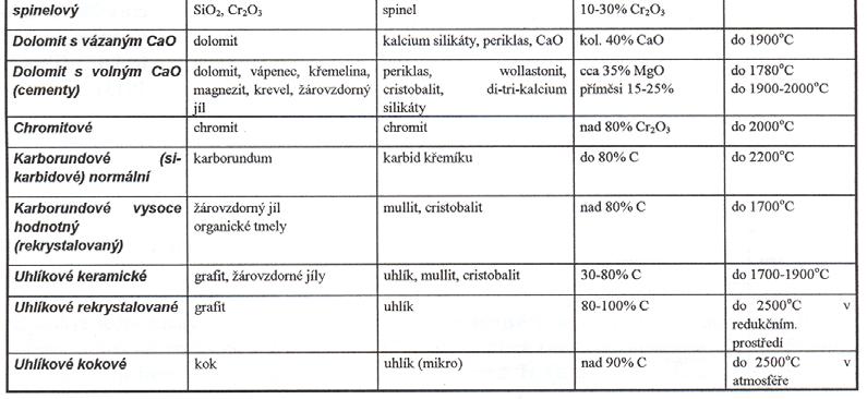 K výrobě se používají také keramické suroviny sloužící jako plnivo nebo ostřivo. Do této kategorie patří zjištěný mulit, skelná fáze či cordierit.