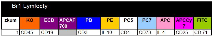 Sledování změn v zastoupení Br-1 lymfocytů Sledujeme expresy povrchových znaků a