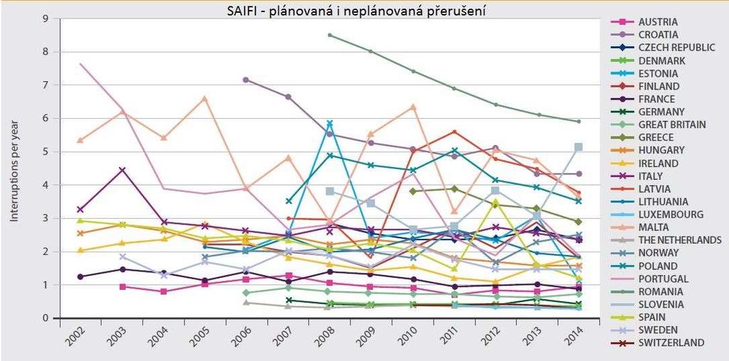 V další části práce jsou uvedeny grafy průběhů ukazatelů nepřetržitosti SAIFI a SAIDI v čase.