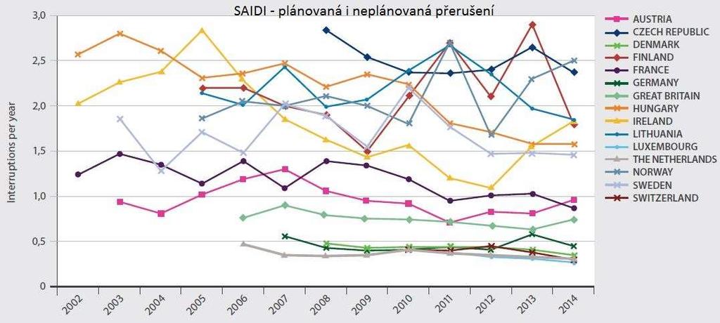 Z těchto grafů lze usoudit, že ve sledovaném období se ukazatele nepřetržitosti pro ČR lehce zlepšují.