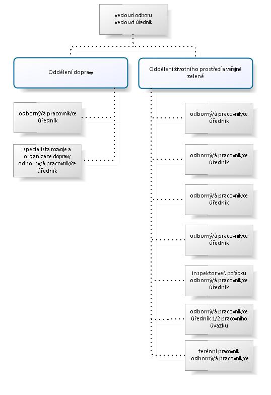 Odbor životního prostředí a