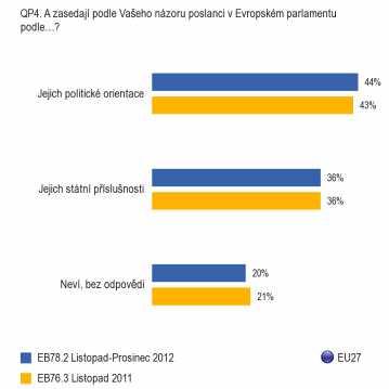 E. Znalosti o Evropském parlamentu 1. EU27 2.