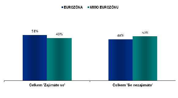 Eurozóna - Mimo eurozónu