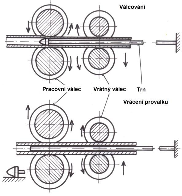 průměry trubek. Pracovní stolice je dvouválcová. Horní válec je stavitelný a trubka příslušného rozměru je válcována jedním kalibrem a to aţ třemi průchody.